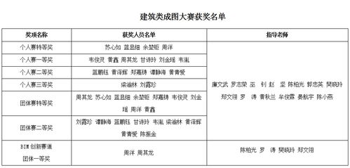 喜訊 我校學(xué)子在第十六屆 高教杯 全國大學(xué)生先進(jìn)成圖技術(shù)與產(chǎn)品信息建模創(chuàng)新大賽廣西賽區(qū)選拔賽中獲佳績
